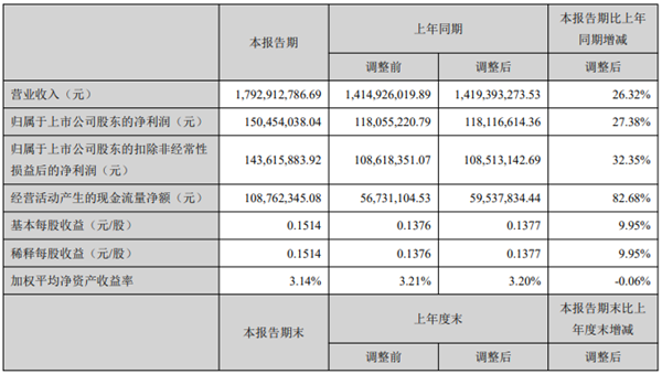 開山2021上半年：營(yíng)收17.9億，利潤(rùn)1.5億