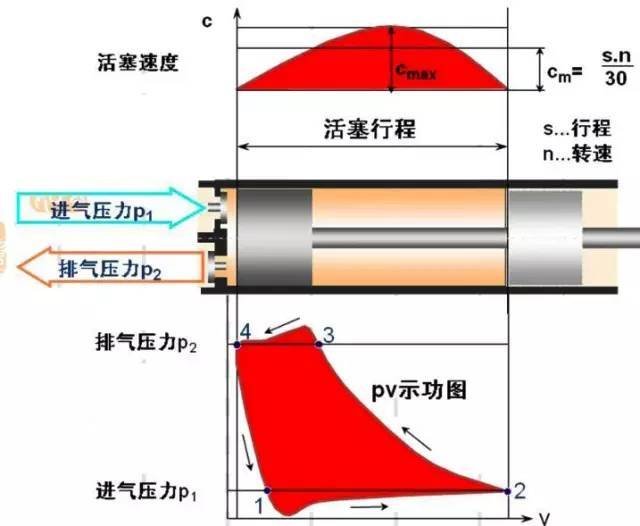 空壓機(jī)工作過程